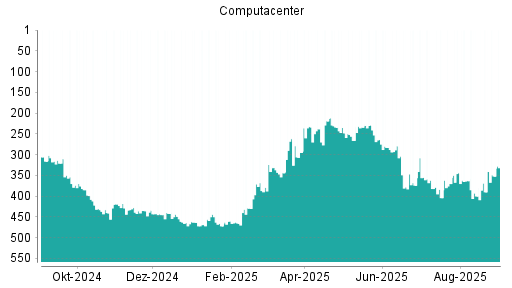 BOTSI®-Advisor Hochstufung Computacenter von Rang 390 auf ...