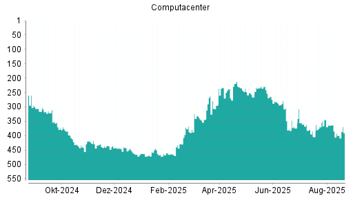 BOTSI®-Advisor Hochstufung Computacenter von Rang 400 auf ...