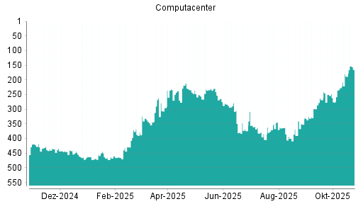 BOTSI®-Advisor Abstufung Computacenter von Rang 371 auf ...