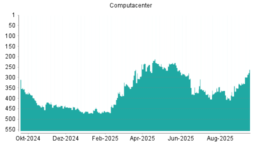 BOTSI®-Advisor Hochstufung Computacenter von Rang 352 auf Rang 326