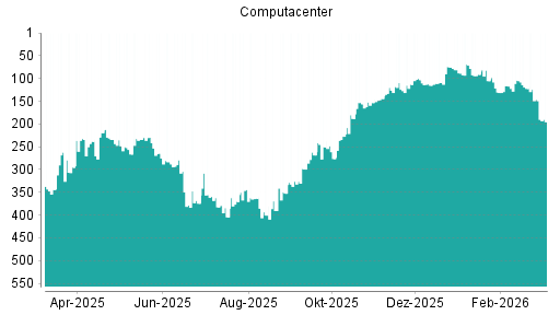 BOTSI®-Advisor Hochstufung Computacenter von Rang 276 auf ...