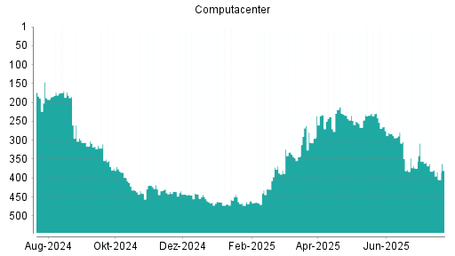 BOTSI®-Advisor Hochstufung Computacenter von Rang 234 auf ...