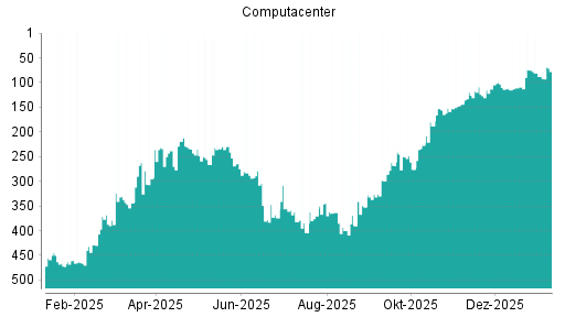 BOTSI®-Advisor Hochstufung Computacenter von Rang 88 auf ...