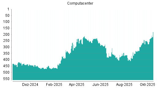 BOTSI®-Advisor Hochstufung Computacenter von Rang 276 auf ...