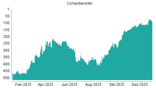 BOTSI®-Advisor Abstufung Computacenter von Rang 75 auf ...