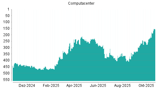 BOTSI®-Advisor Hochstufung Computacenter von Rang 188 auf ...