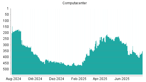 BOTSI®-Advisor Hochstufung Computacenter von Rang 404 auf ...