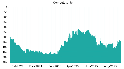 BOTSI®-Advisor Hochstufung Computacenter von Rang 352 auf Rang 326