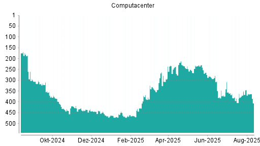 BOTSI®-Advisor Hochstufung Computacenter von Rang 370 auf ...