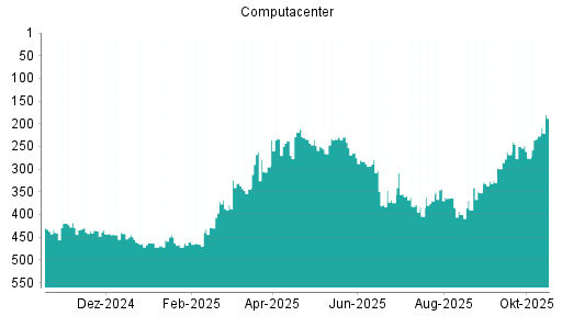 BOTSI®-Advisor Hochstufung Computacenter von Rang 227 auf ...
