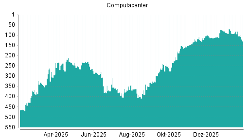 BOTSI®-Advisor Abstufung Computacenter von Rang 105 auf ...