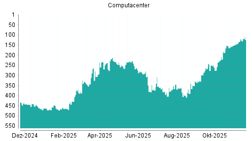 BOTSI®-Advisor Hochstufung Computacenter von Rang 126 auf ...