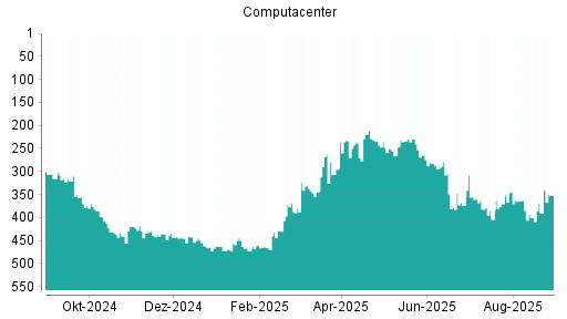 BOTSI®-Advisor Abstufung Computacenter von Rang 229 auf ...