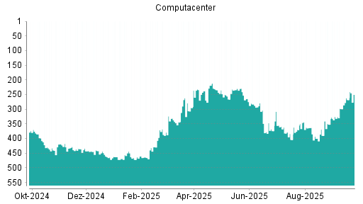 BOTSI®-Advisor Abstufung Computacenter von Rang 344 auf ...