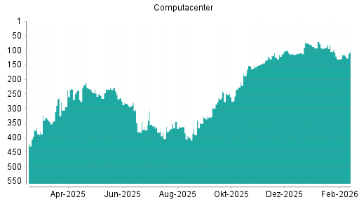 BOTSI®-Advisor Hochstufung Computacenter von Rang 124 auf ...