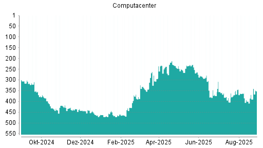 BOTSI®-Advisor Abstufung Computacenter von Rang 219 auf ...