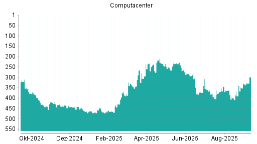 BOTSI®-Advisor Hochstufung Computacenter von Rang 404 auf ...