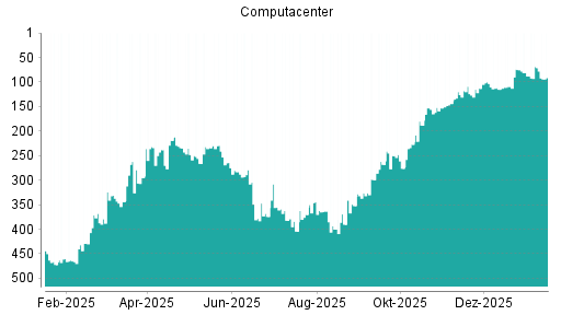 BOTSI®-Advisor Abstufung Computacenter von Rang 103 auf ...