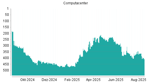 BOTSI®-Advisor Abstufung Computacenter von Rang 363 auf ...