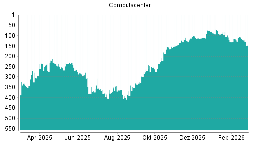 BOTSI®-Advisor Abstufung Computacenter von Rang 122 auf ...