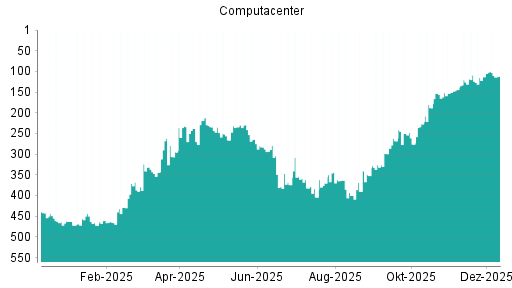 BOTSI®-Advisor Hochstufung Computacenter von Rang 227 auf ...