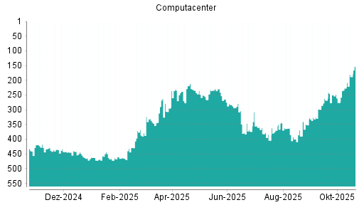 BOTSI®-Advisor Abstufung Computacenter von Rang 229 auf ...
