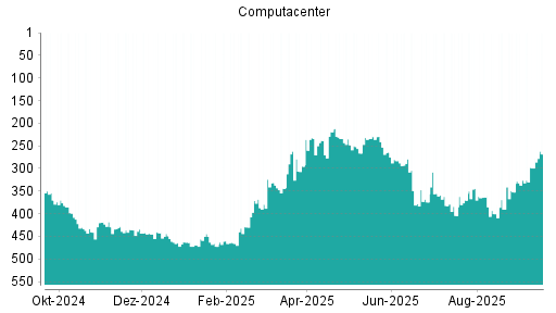 BOTSI®-Advisor Hochstufung Computacenter von Rang 374 auf ...