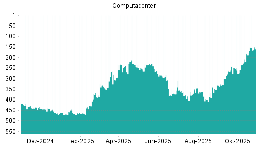 BOTSI®-Advisor Abstufung Computacenter von Rang 170 auf Rang 185