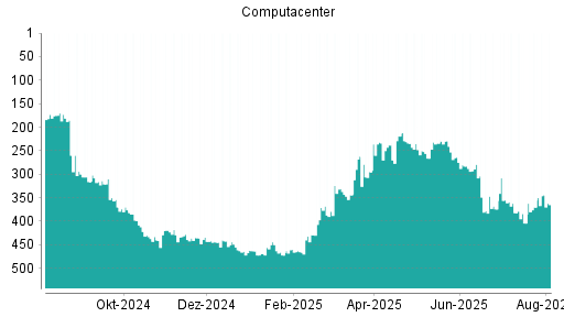 BOTSI®-Advisor Hochstufung Computacenter von Rang 370 auf ...