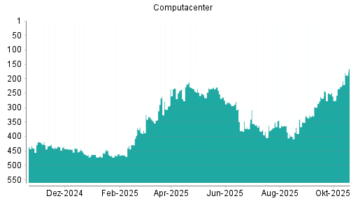BOTSI®-Advisor Hochstufung Computacenter von Rang 466 auf ...