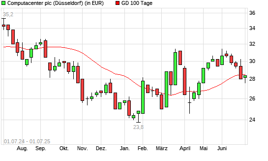 Computacenter-Aktie unter 100-Tage-Linie