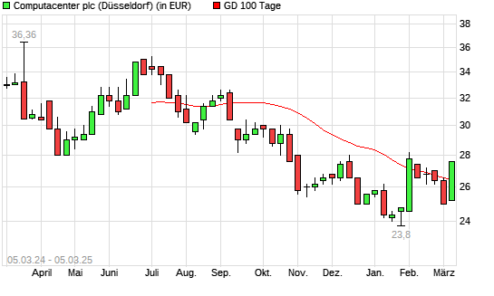 Computacenter-Aktie unter 100-Tage-Linie