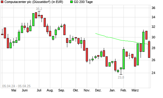 Computacenter-Aktie unter 200-Tage-Linie