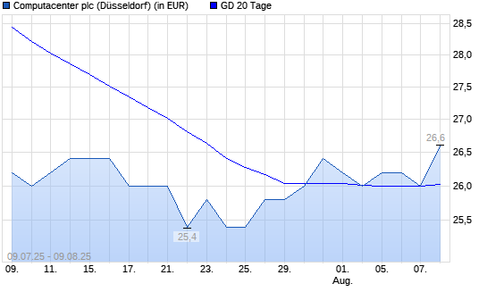Computacenter-Aktie über 20-Tage-Linie