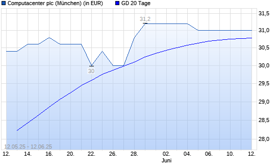 Computacenter-Aktie unter 20-Tage-Linie
