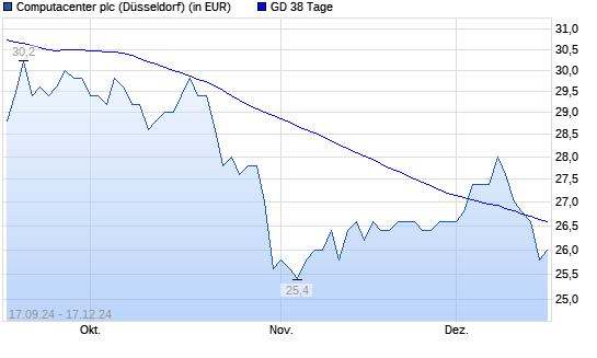 Computacenter-Aktie unter 38-Tage-Linie