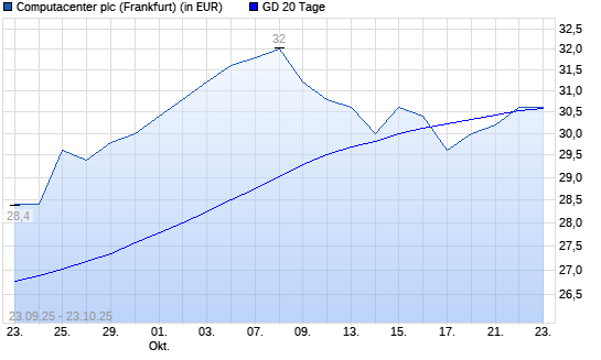 Computacenter-Aktie über 20-Tage-Linie