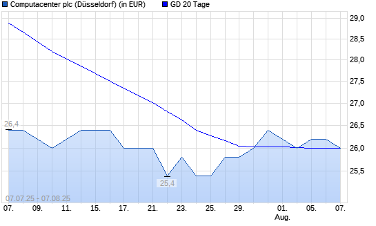 Computacenter-Aktie unter 20-Tage-Linie