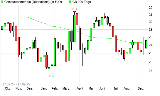 Computacenter-Aktie über 200-Tage-Linie