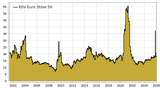 Euro Stoxx 50-KGV Chart