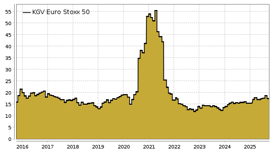 Euro Stoxx 50-KGV Chart