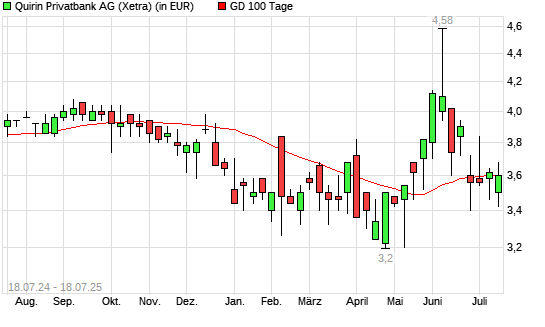 quirin bank-Aktie über 100-Tage-Linie