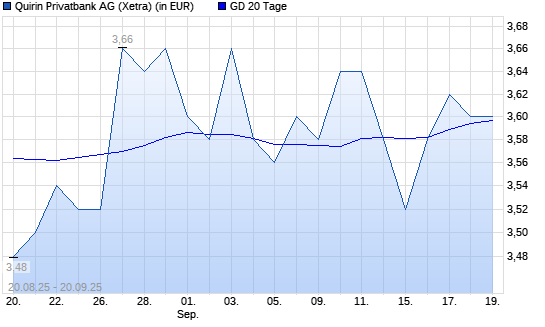 quirin bank-Aktie unter 20-Tage-Linie