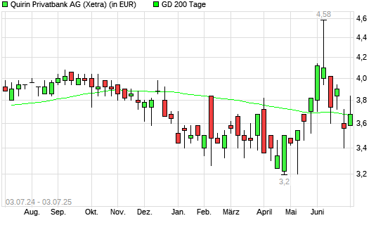 quirin bank-Aktie unter 200-Tage-Linie