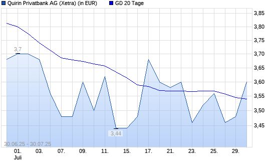 quirin bank-Aktie unter 20-Tage-Linie