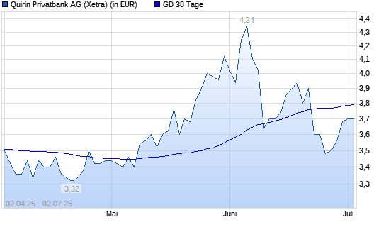 quirin bank-Aktie unter 38-Tage-Linie