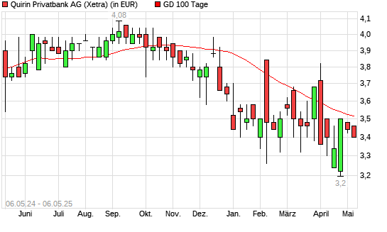 quirin bank-Aktie über 100-Tage-Linie