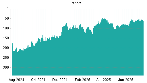 BOTSI®-Advisor Hochstufung Fraport von Rang 60 auf ...