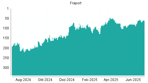 BOTSI®-Advisor Hochstufung Fraport von Rang 60 auf ...