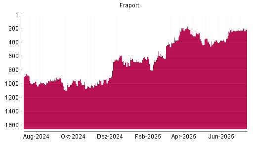 BOTSI®-Advisor Hochstufung Fraport von Rang 378 auf ...